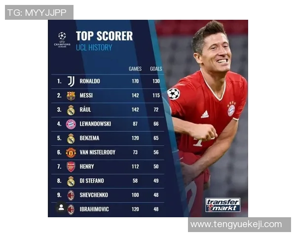 欧冠历史射手榜新动态C罗继续领跑梅西紧随其后争夺荣耀